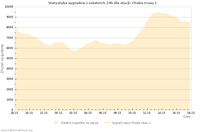 Wykresy: Statystyka sygnałów
