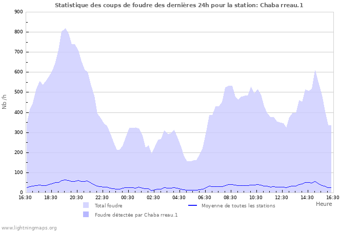 Graphes: Statistique des coups de foudre