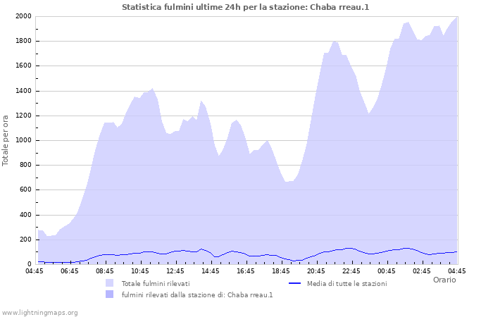 Grafico: Statistica fulmini
