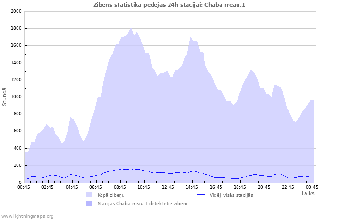 Grafiki: Zibens statistika