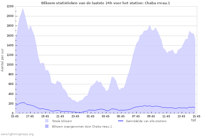 Grafieken: Bliksem statistieken