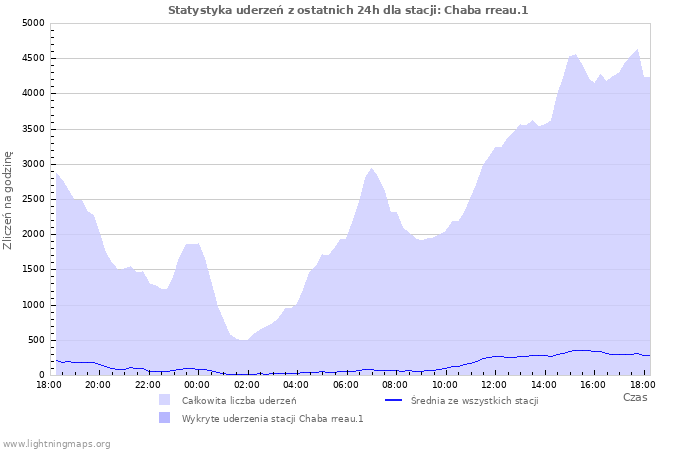 Wykresy: Statystyka uderzeń