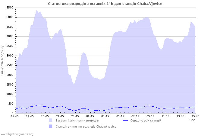 Графіки: Статистика розрядів