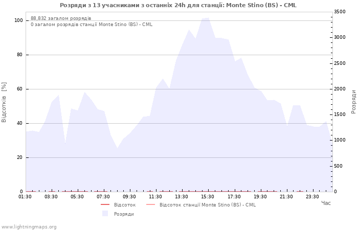 Графіки