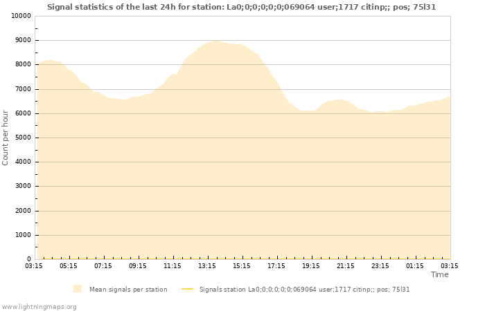 Grafikonok: Signal statistics