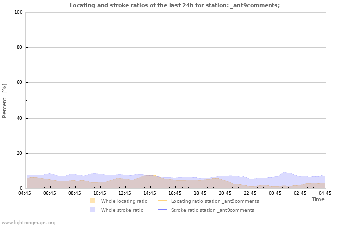 Graphs: Locating and stroke ratios