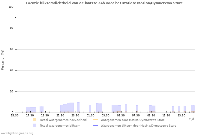 Grafieken: Locatie bliksemdichtheid