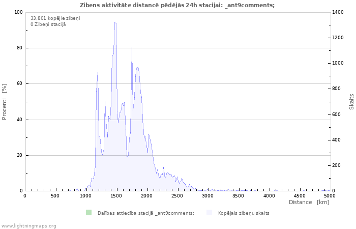 Grafiki: Zibens aktivitāte distancē