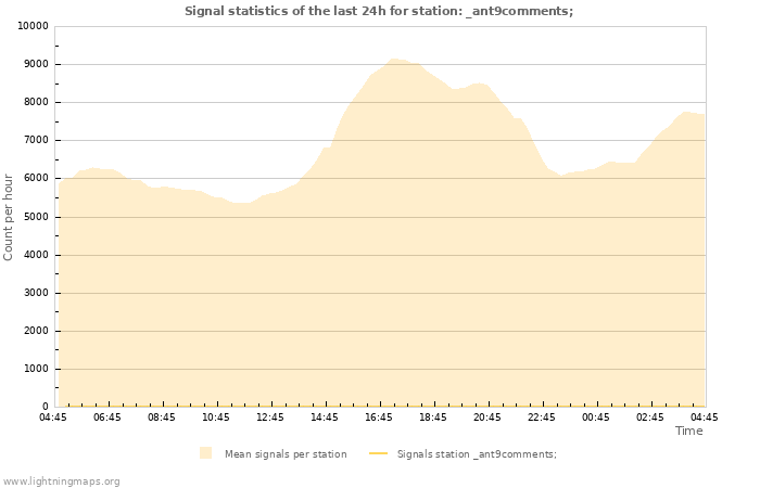 Graphs: Signal statistics