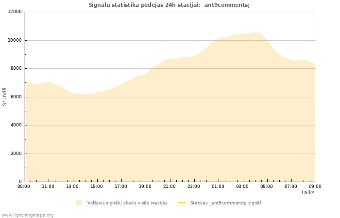 Grafiki: Signālu statistika