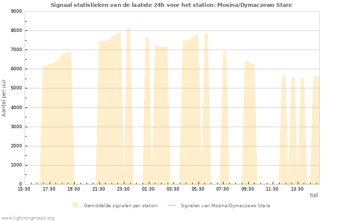 Grafieken: Signaal statistieken