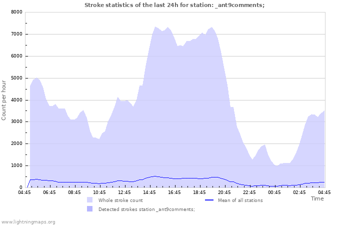 Graphs: Stroke statistics