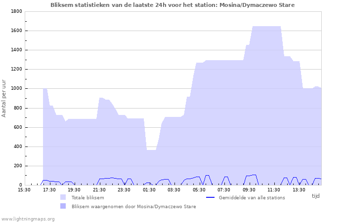 Grafieken: Bliksem statistieken