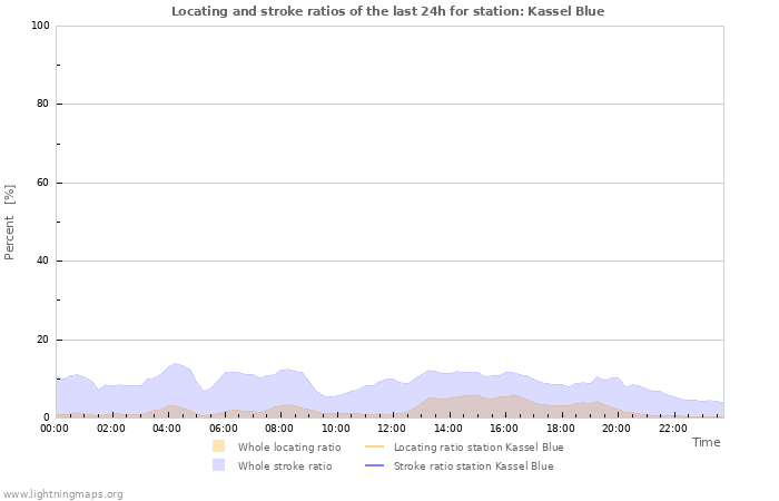 Graphs: Locating and stroke ratios