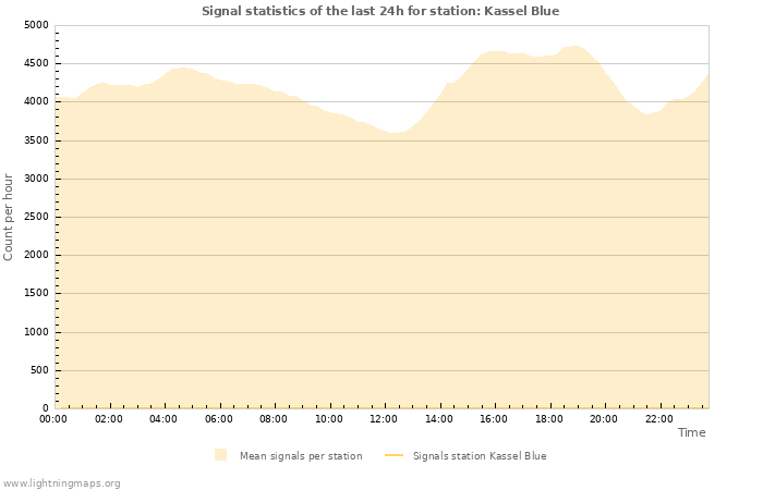 Graphs: Signal statistics