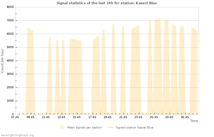 Grafikonok: Signal statistics