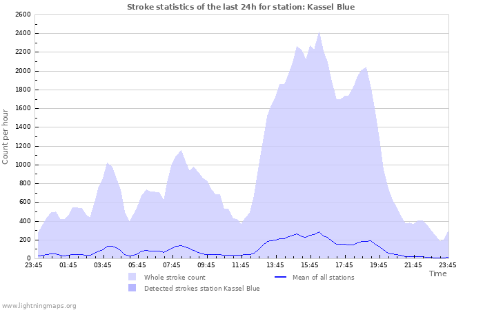 Graphs: Stroke statistics