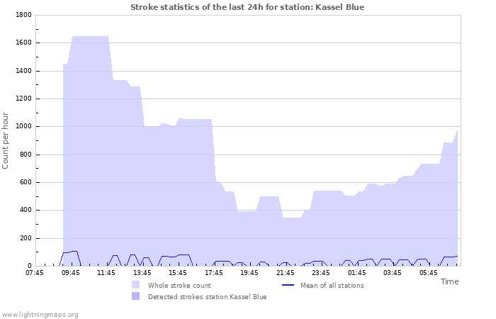 Grafikonok: Stroke statistics