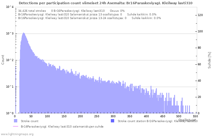 Graafit: Detections per participation count