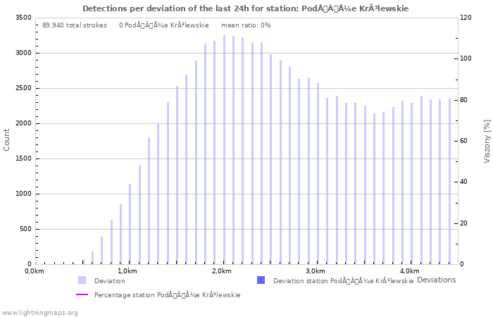 Grafikonok: Detections per deviation