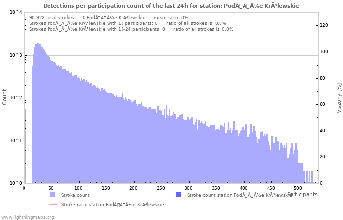 Grafikonok: Detections per participation count