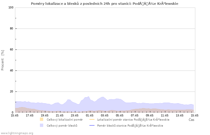 Grafy: Poměry lokalizace a blesků