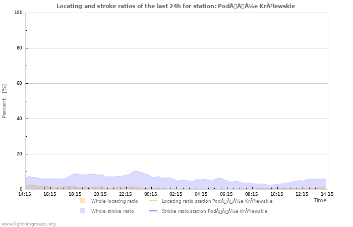 Graphs: Locating and stroke ratios