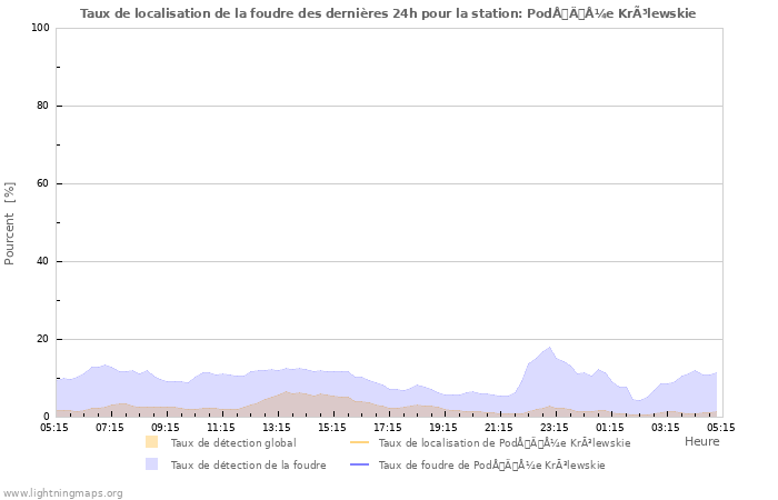 Graphes: Taux de localisation de la foudre