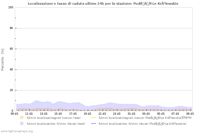 Grafico: Localizzazione e tasso di caduta
