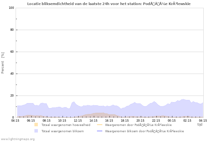 Grafieken: Locatie bliksemdichtheid