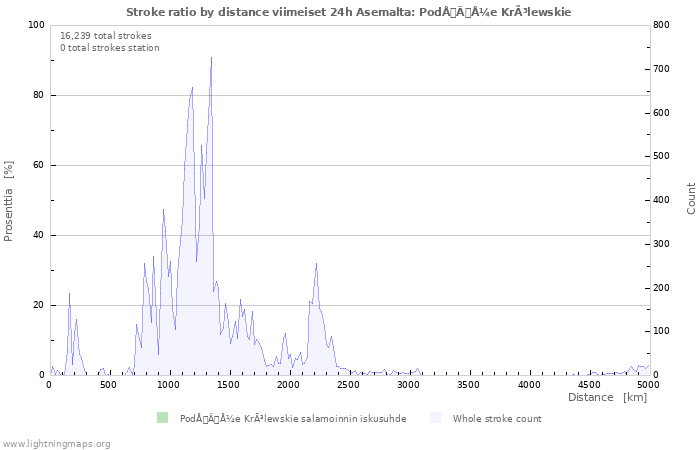 Graafit: Stroke ratio by distance