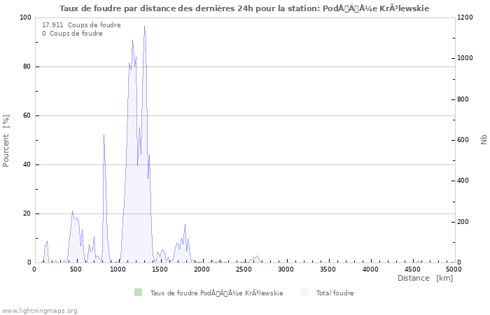 Graphes: Taux de foudre par distance