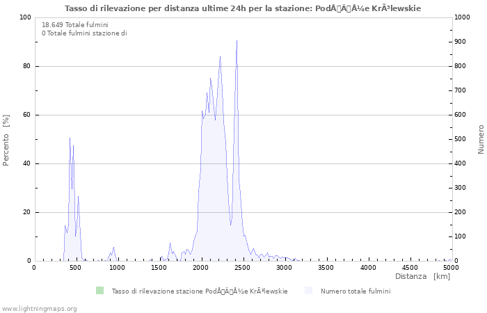 Grafico: Tasso di rilevazione per distanza