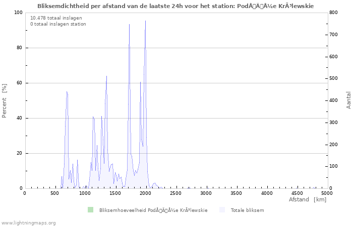 Grafieken: Bliksemdichtheid per afstand