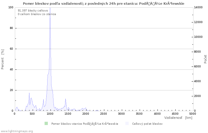 Grafy: Pomer bleskov podľa vzdialenosti;