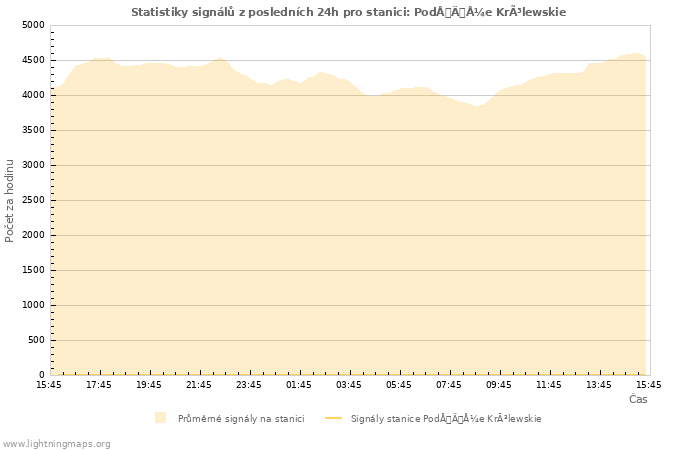 Grafy: Statistiky signálů