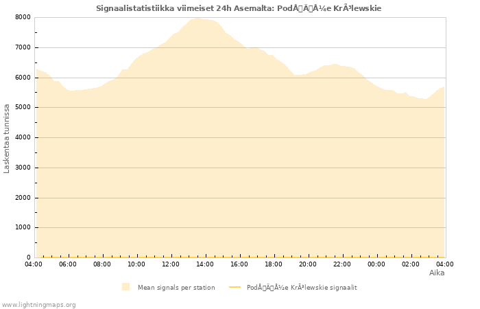 Graafit: Signaalistatistiikka