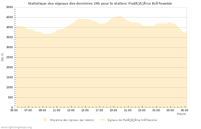 Graphes: Statistique des signaux