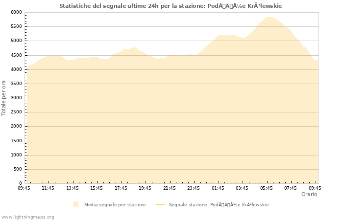Grafico: Statistiche del segnale