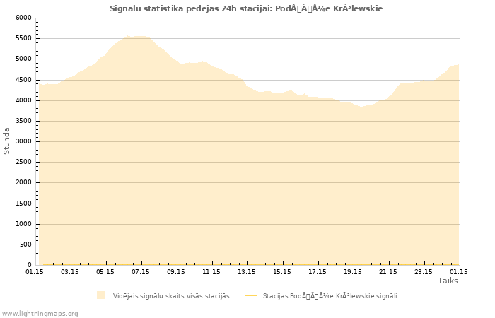Grafiki: Signālu statistika