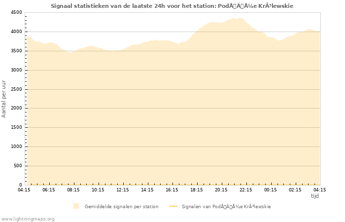 Grafieken: Signaal statistieken