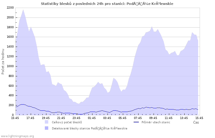 Grafy: Statistiky blesků