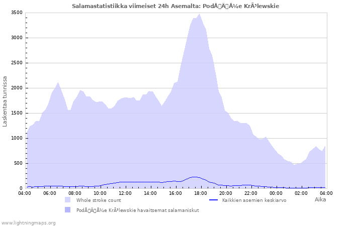 Graafit: Salamastatistiikka