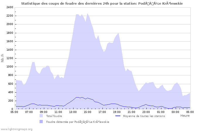 Graphes: Statistique des coups de foudre