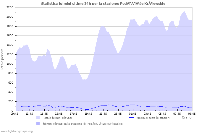 Grafico: Statistica fulmini