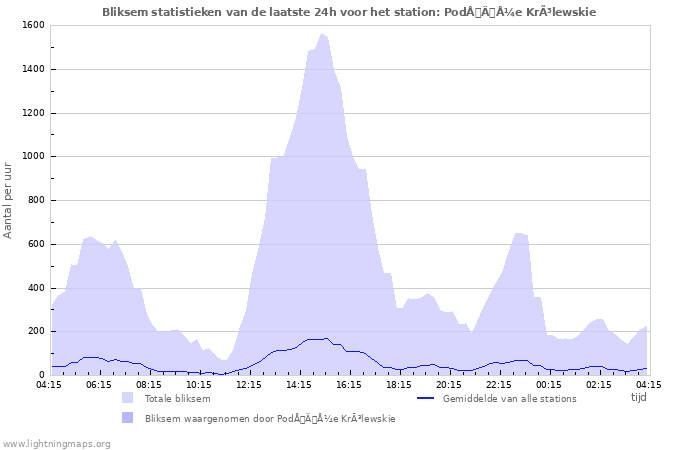 Grafieken: Bliksem statistieken