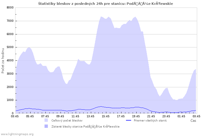 Grafy: Štatistiky bleskov
