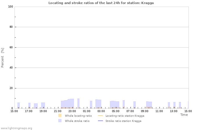 Grafikonok: Locating and stroke ratios