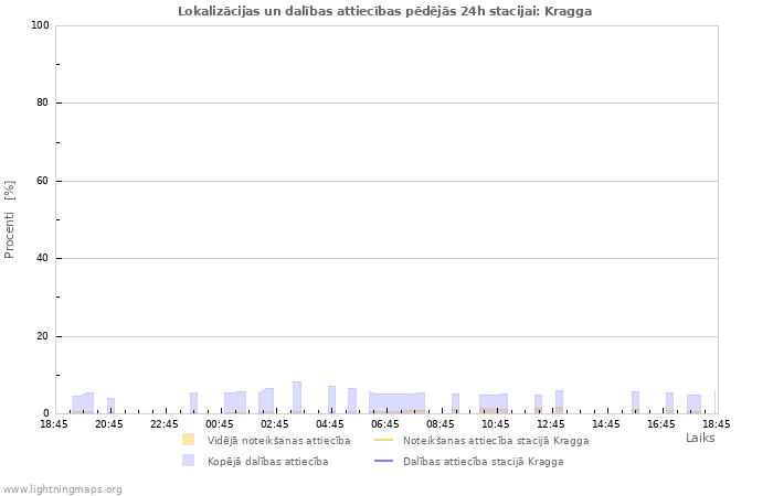 Grafiki: Lokalizācijas un dalības attiecības