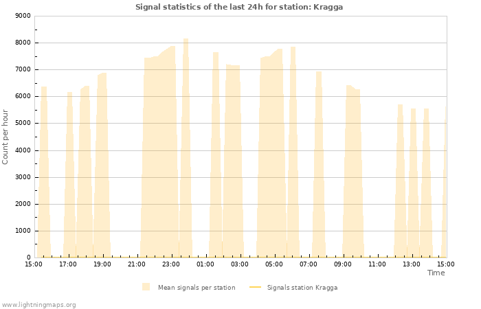 Grafikonok: Signal statistics
